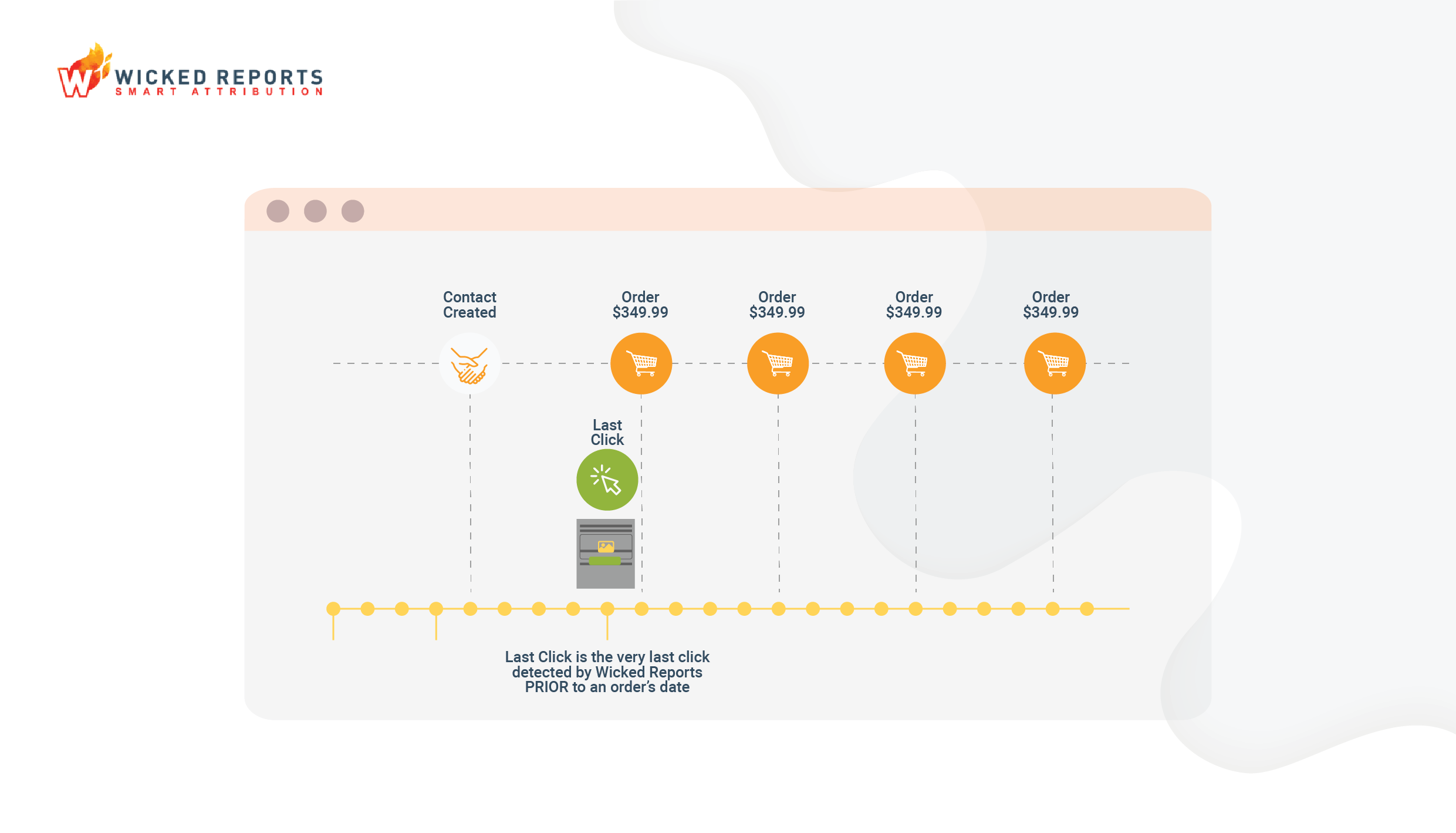 Illustration of the "last click model" in online purchasing 