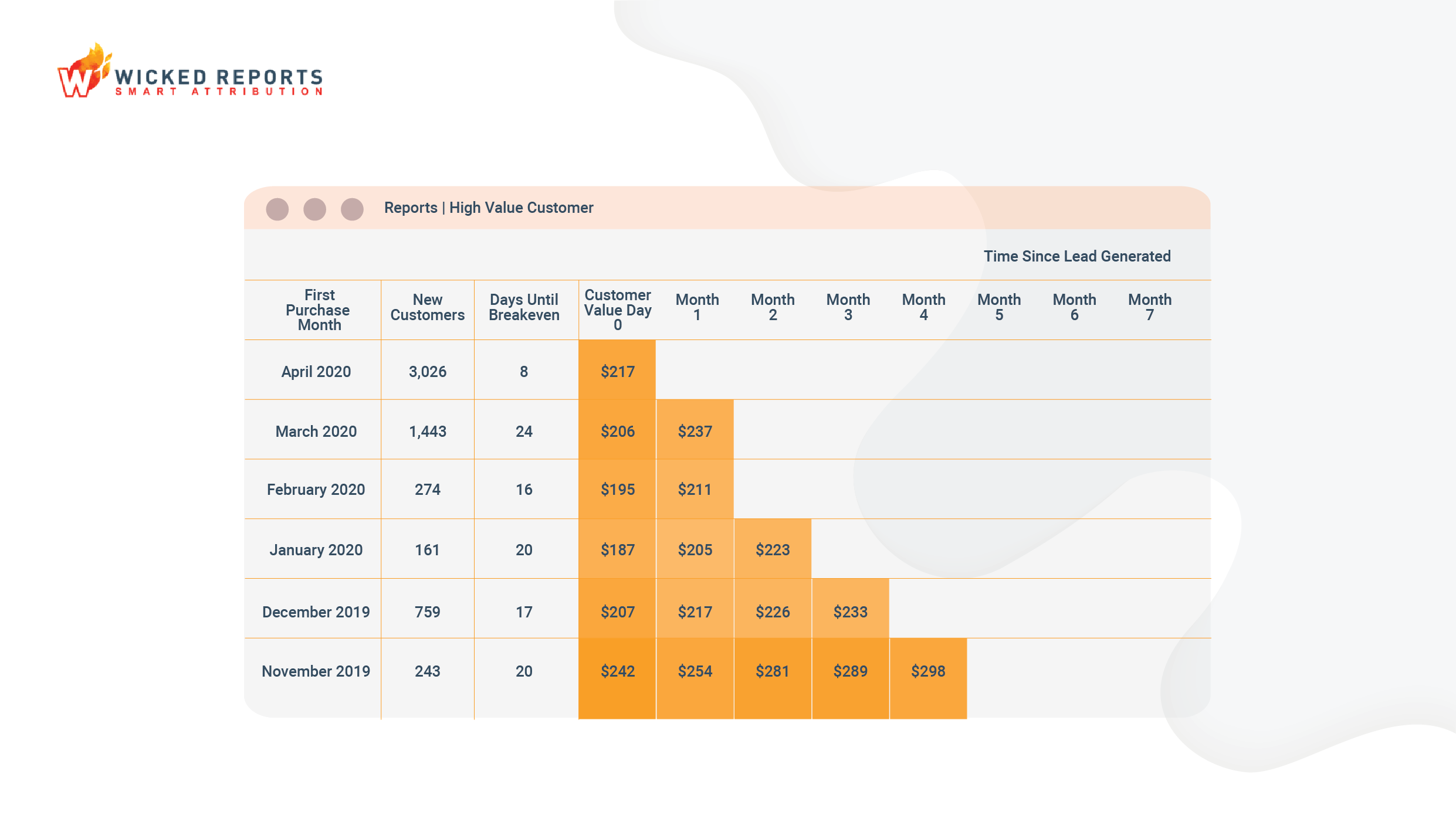 graph showing how wicked reports creates High Value Customers over time