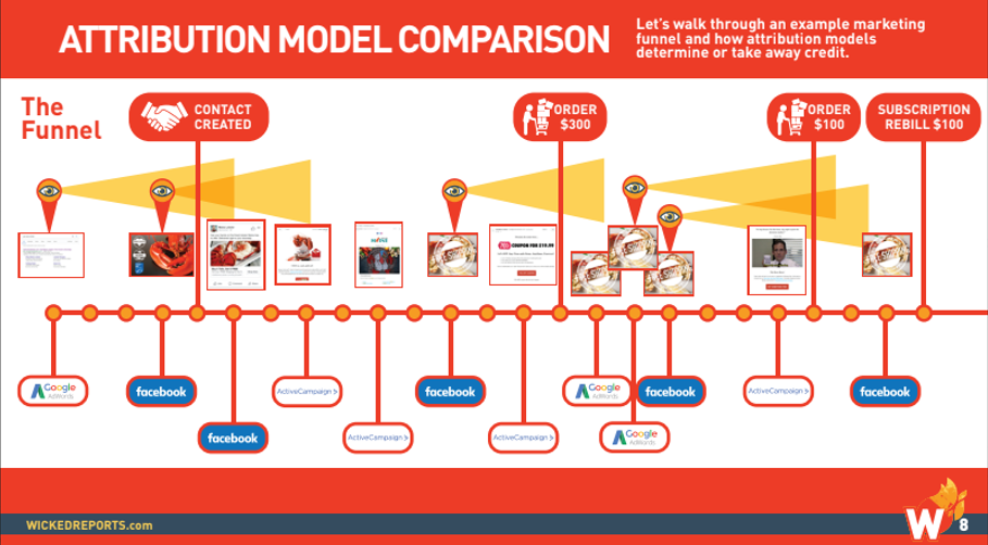 Marketing Attribution Model Comparison