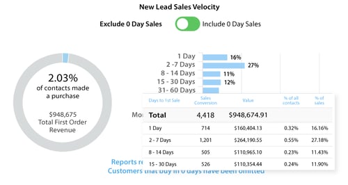 cold-traffic-conversion-time