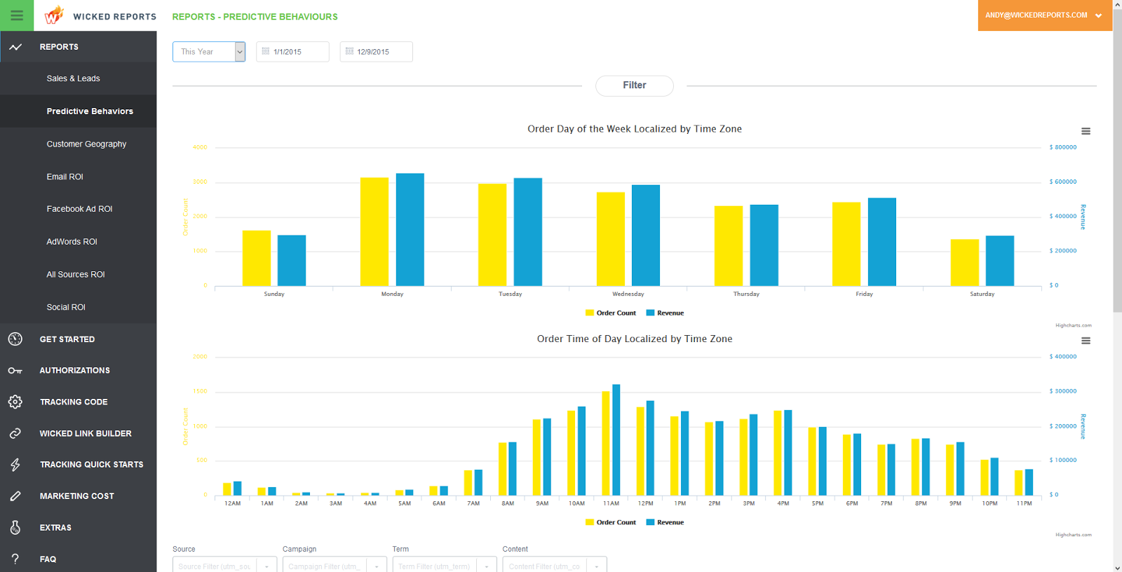 Email performance: Day of the Week Report