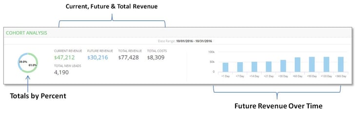 To use the Cohort Report, just set the date rage and filter by lead source(s). Wicked Reports does the rest. Here’s what you see in summary and graphically at the top of the report: