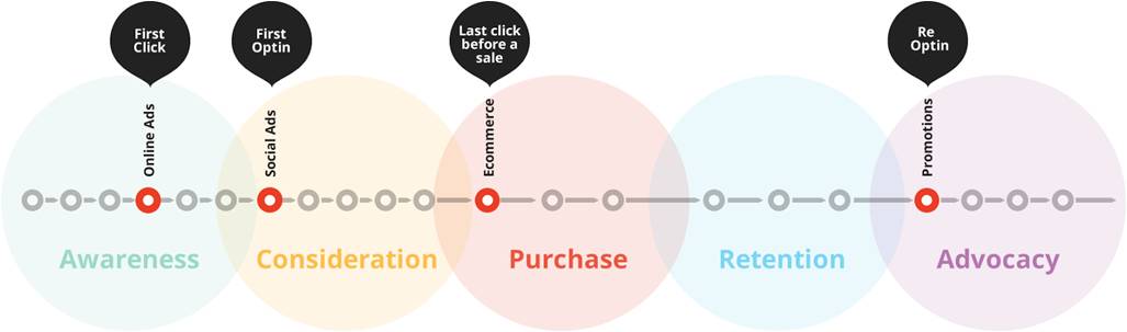 customer journey, full-impact ROI