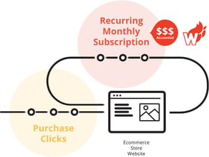 Wicked Reports Connects Infusionsoft and WooCommerce 