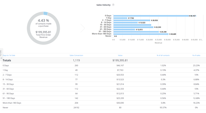 Wicked Reports, Sales Velocity Report, customer journey over time