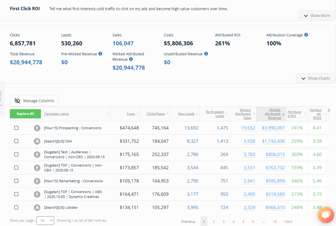 Wicked Reports First Click ROI Dashboard.