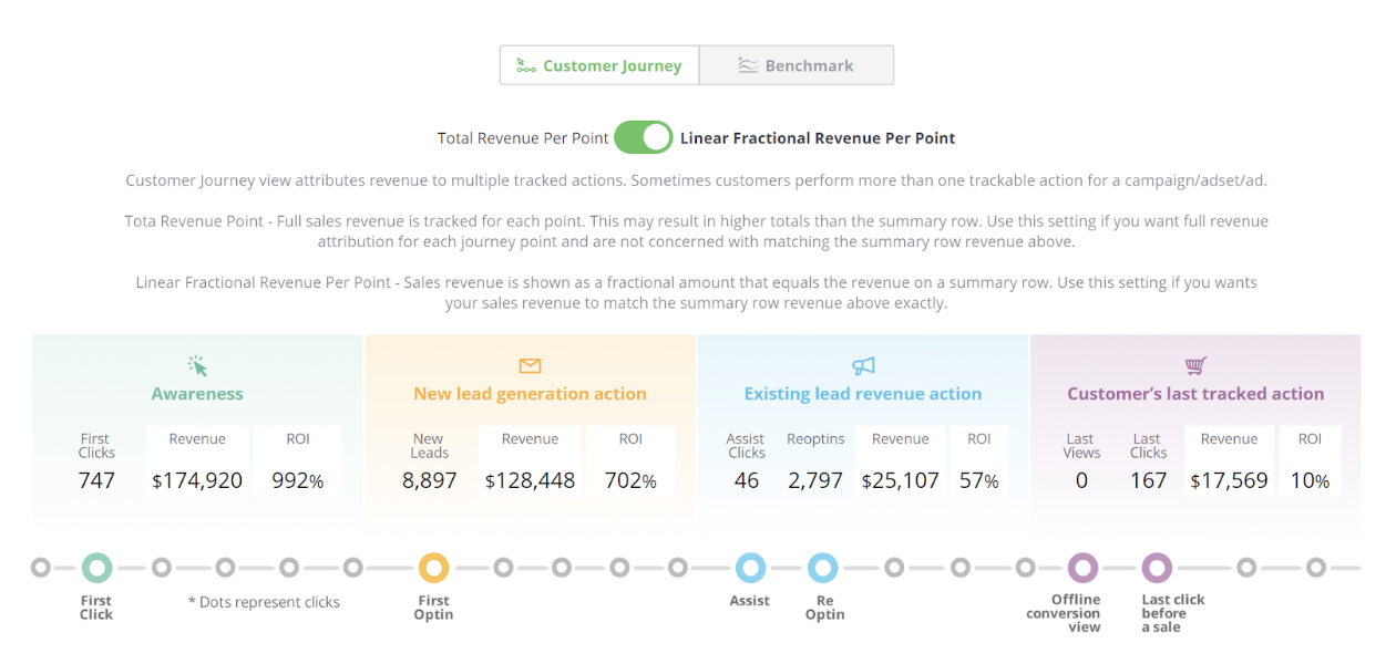 how to track the roi of your digital marketing with wicked reports
