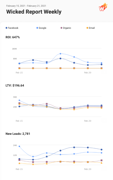roi report wicked reports roi ltv new leads