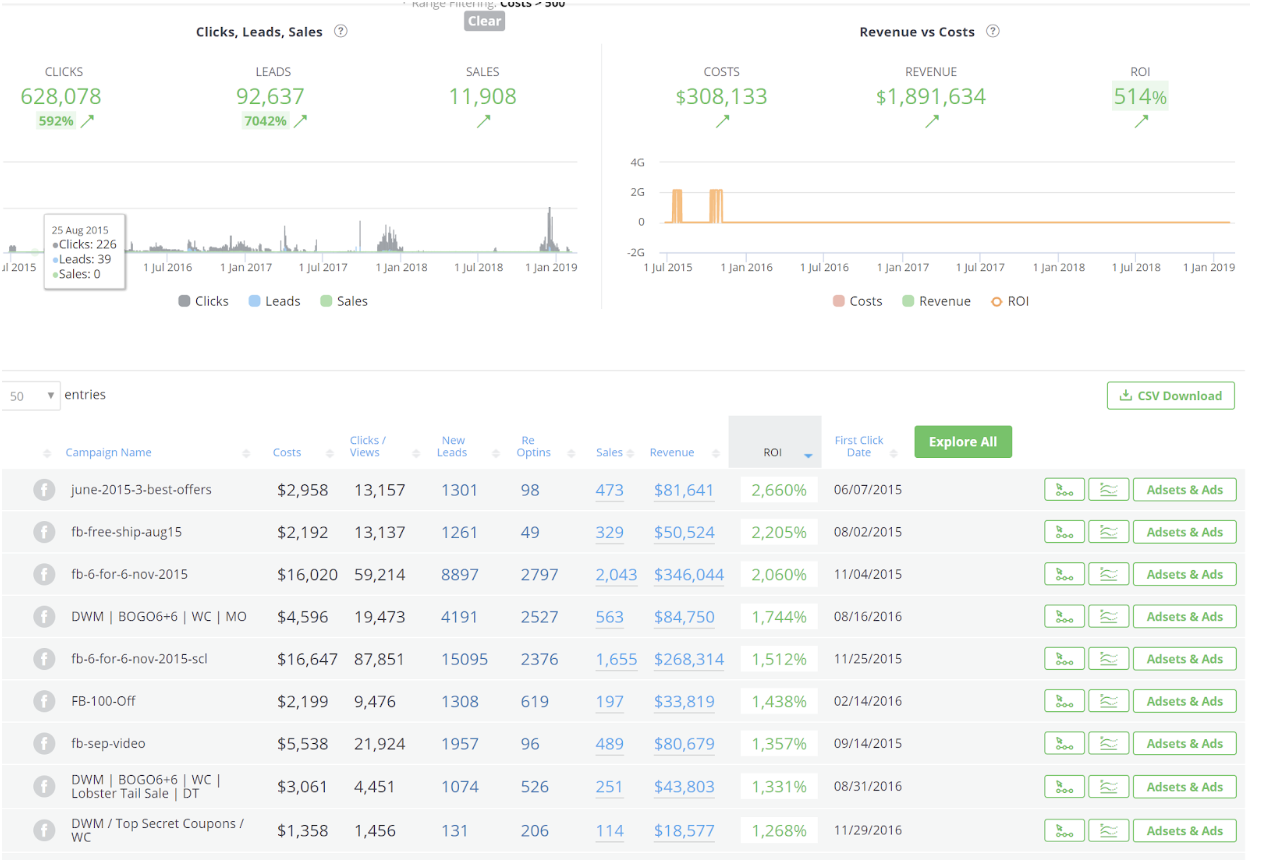 how to track the roi of your digital marketing with wicked reports