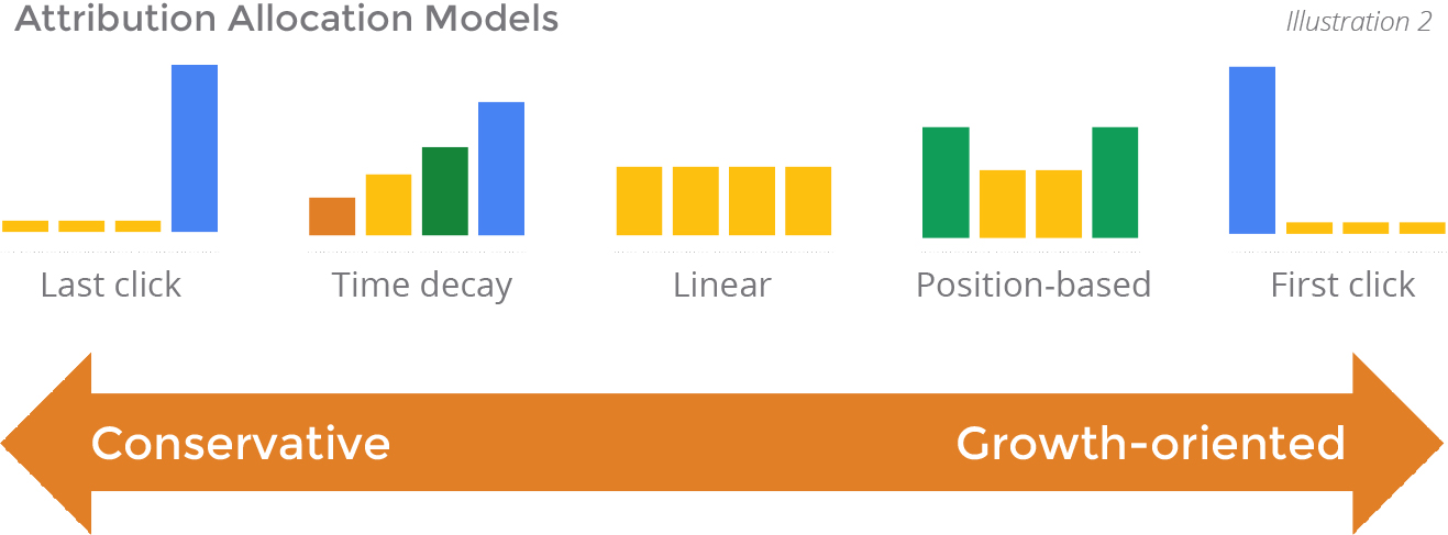 wicked reports marketing attribution in 2020