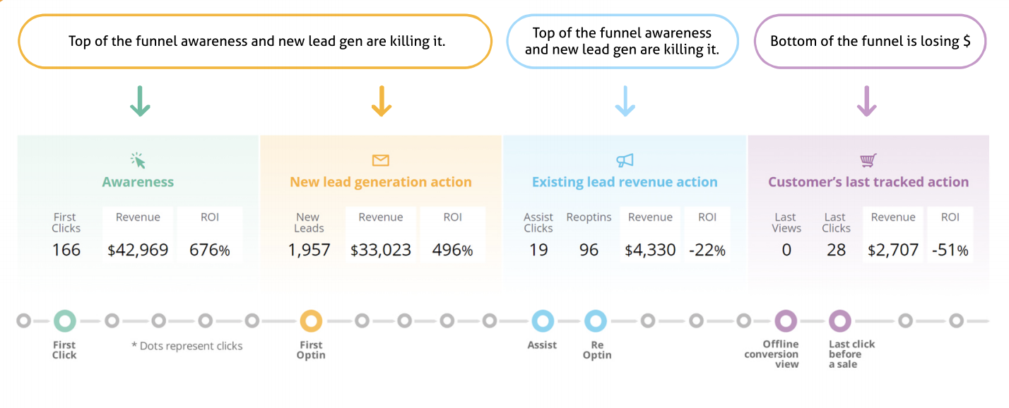 attribution reporting for lead gen