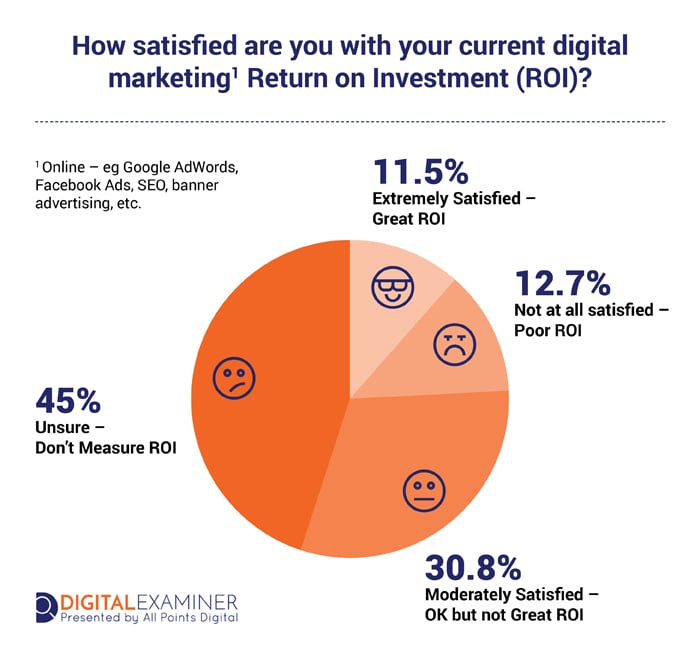 investment impact visualization showing marketing spend correlation with customer acquisition featuring orange trend lines and ROI indicators
