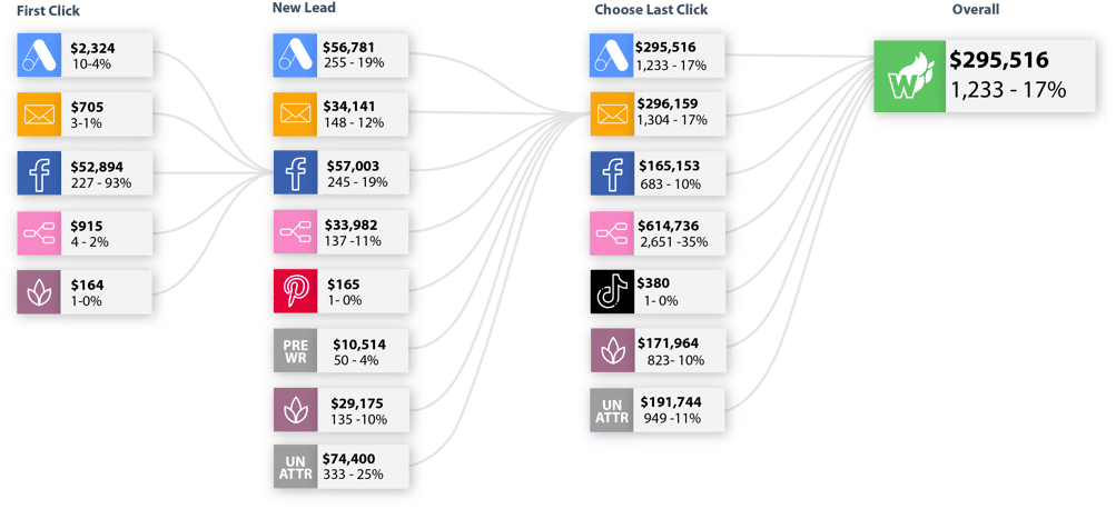 Wicked Reports Customer Journey Source of Truth for Marketing Attribution Data