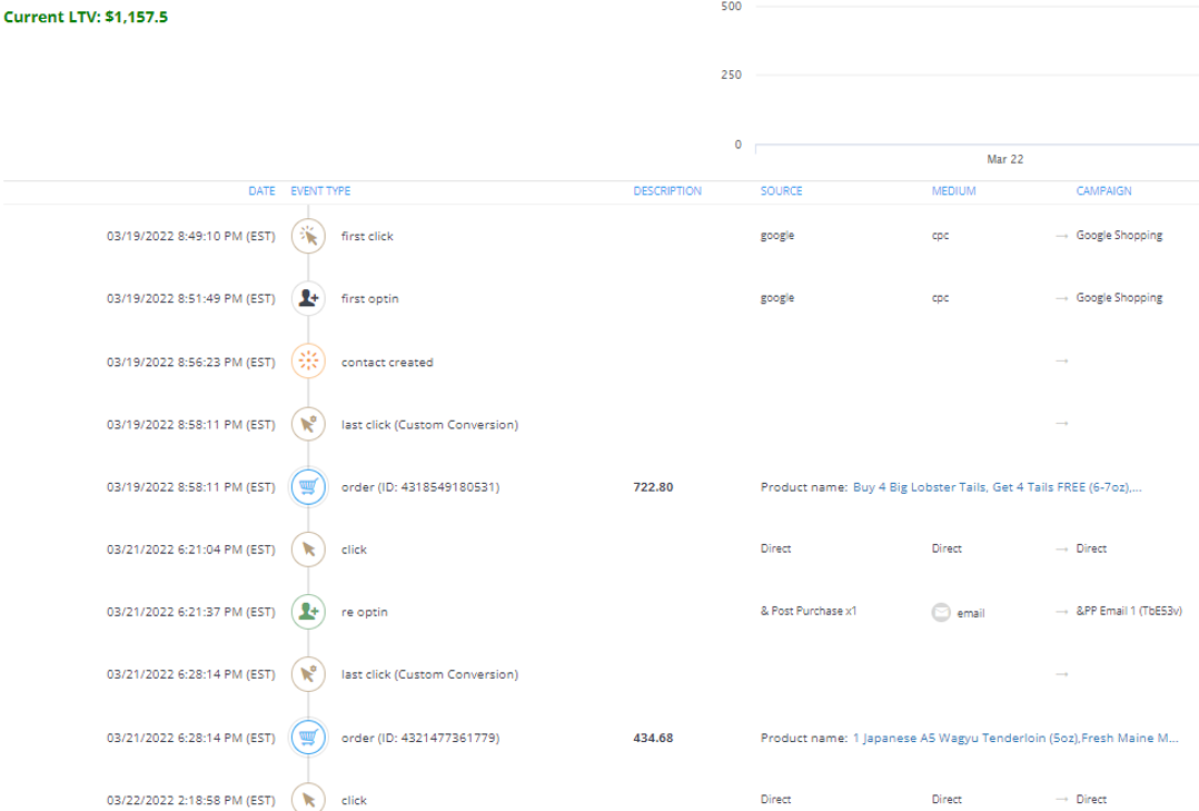 Customer LIfetime Value Dashboard