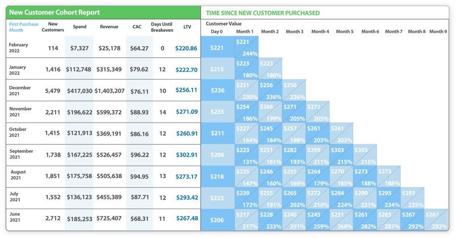 Wicked Reports Customer Cohort Report Accurate Marketing Attribution