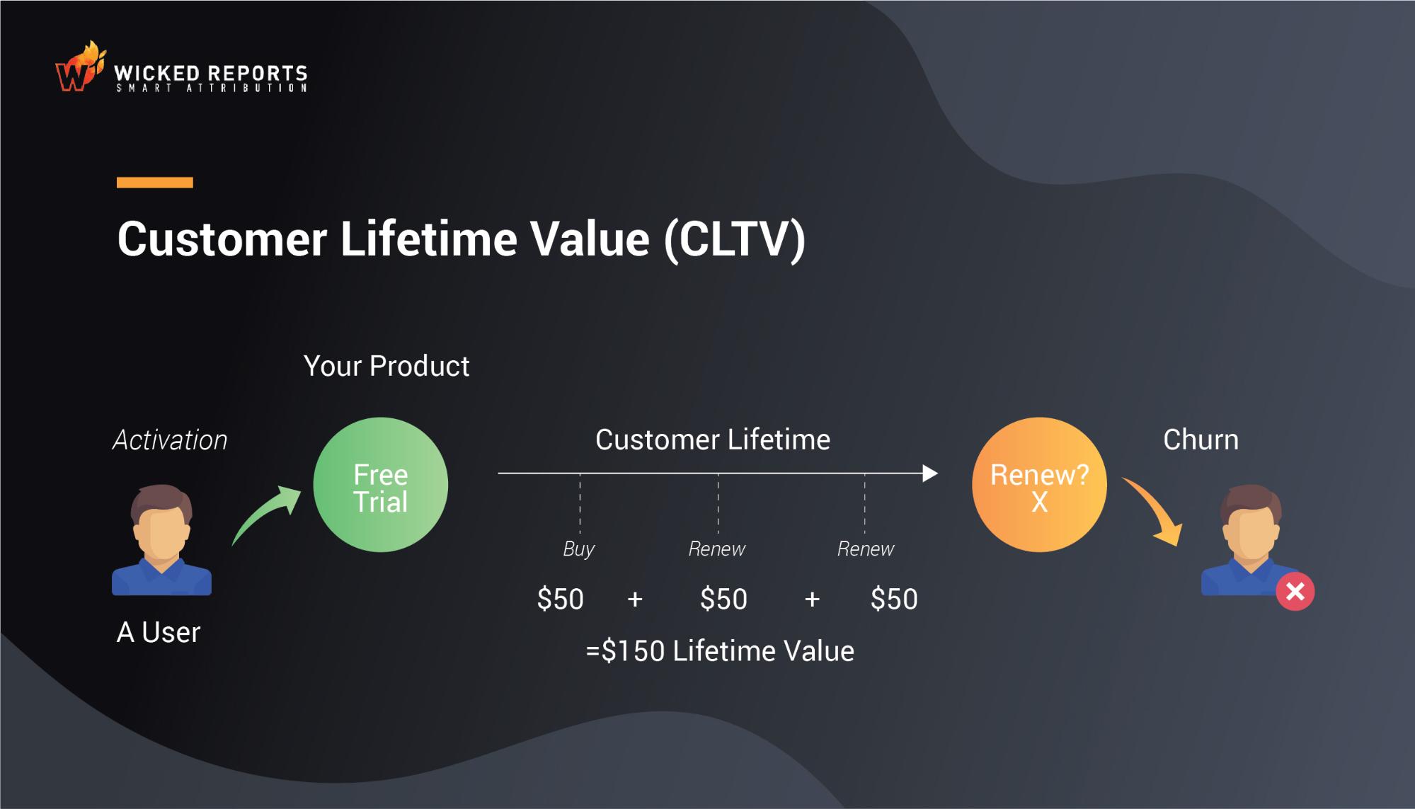 how to track the roi of your digital marketing with wicked reports