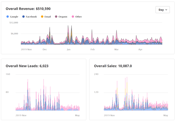 Overall revenue graphs 