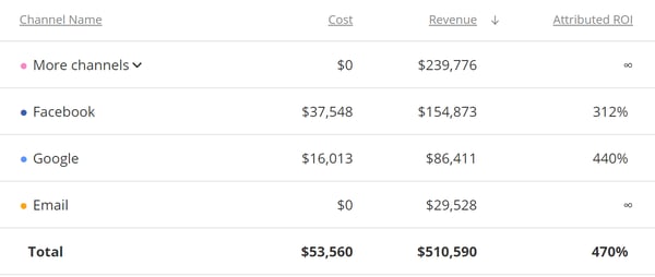 Henry Reith Revenue by channel 