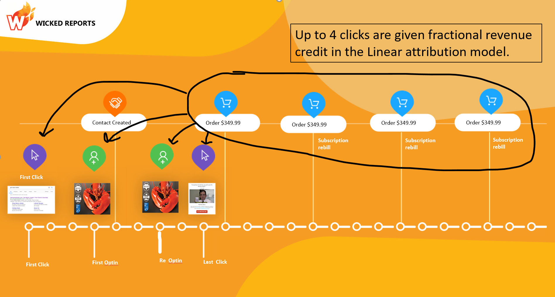 Linear ROI Attribution Modeling