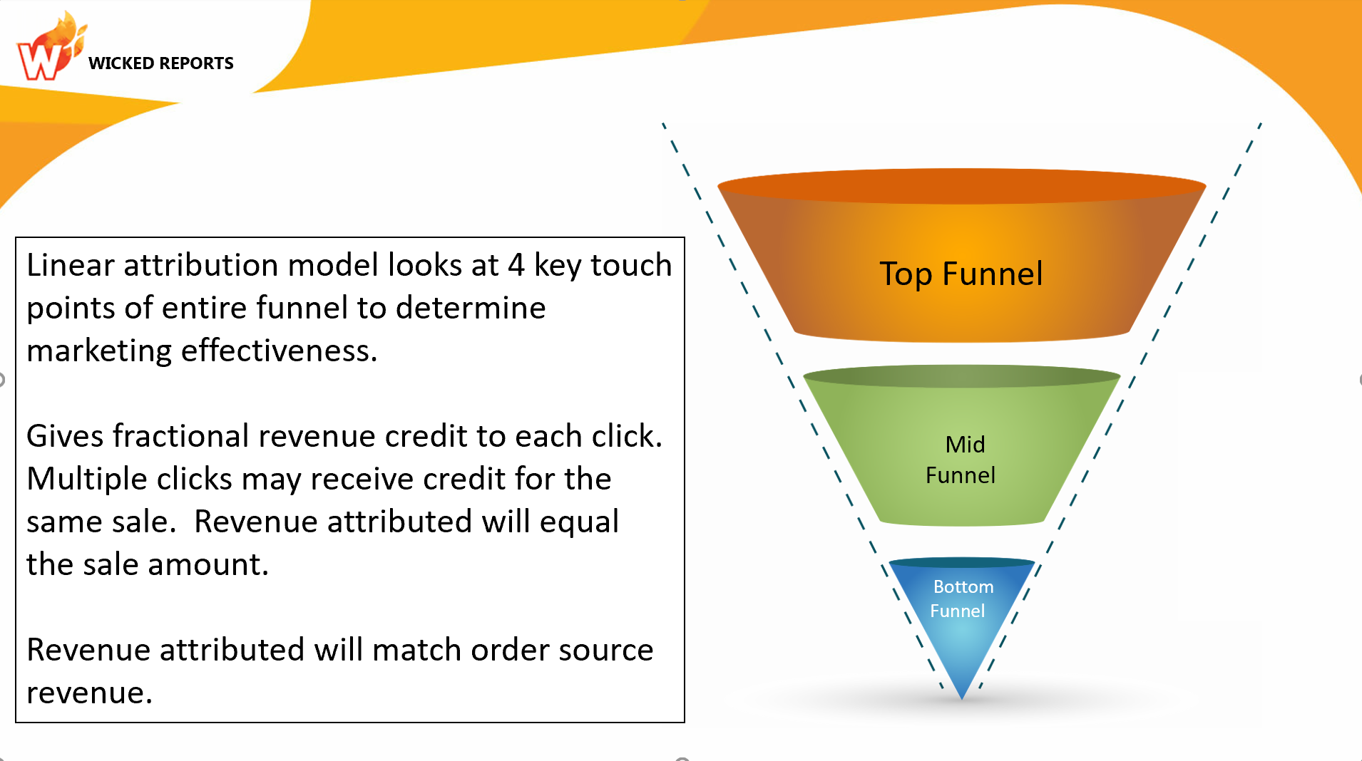 Linear ROI Attribution Modeling