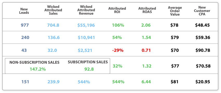 subscription revenue accurate attribution data wicked reports