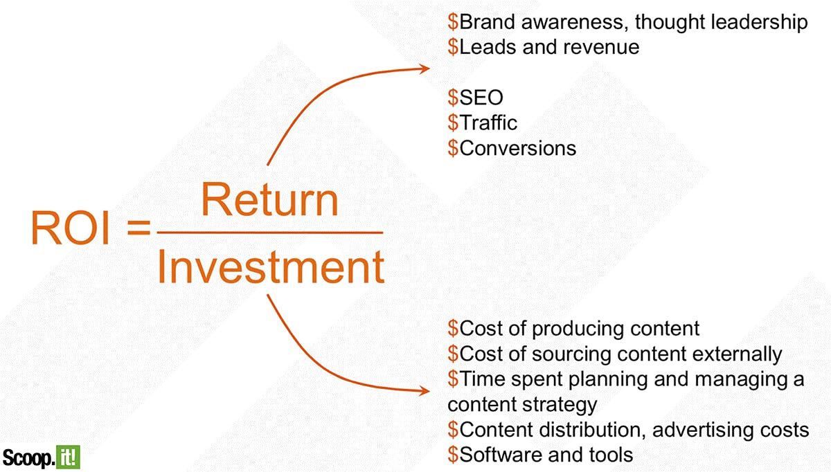 return on investment