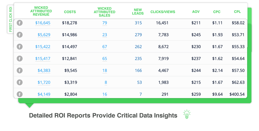 first click ROI report Wicked Reports