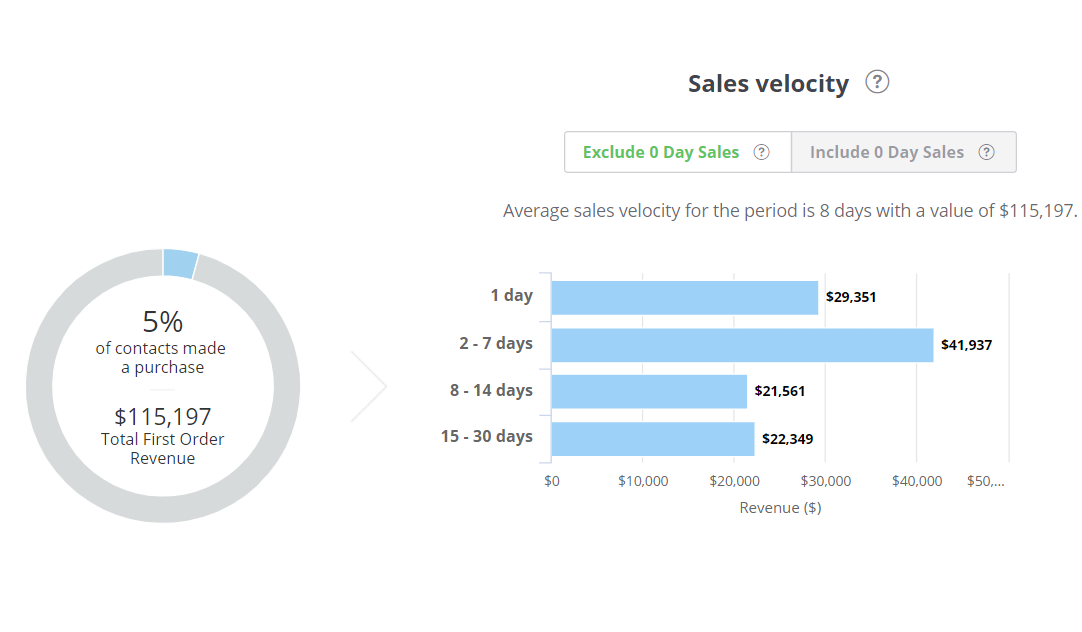 sales velocity