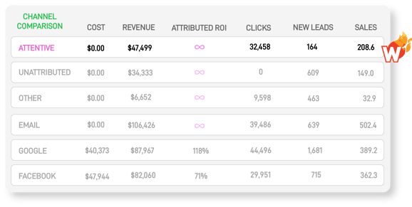 multi touch marketing attribution optimize sms conversions