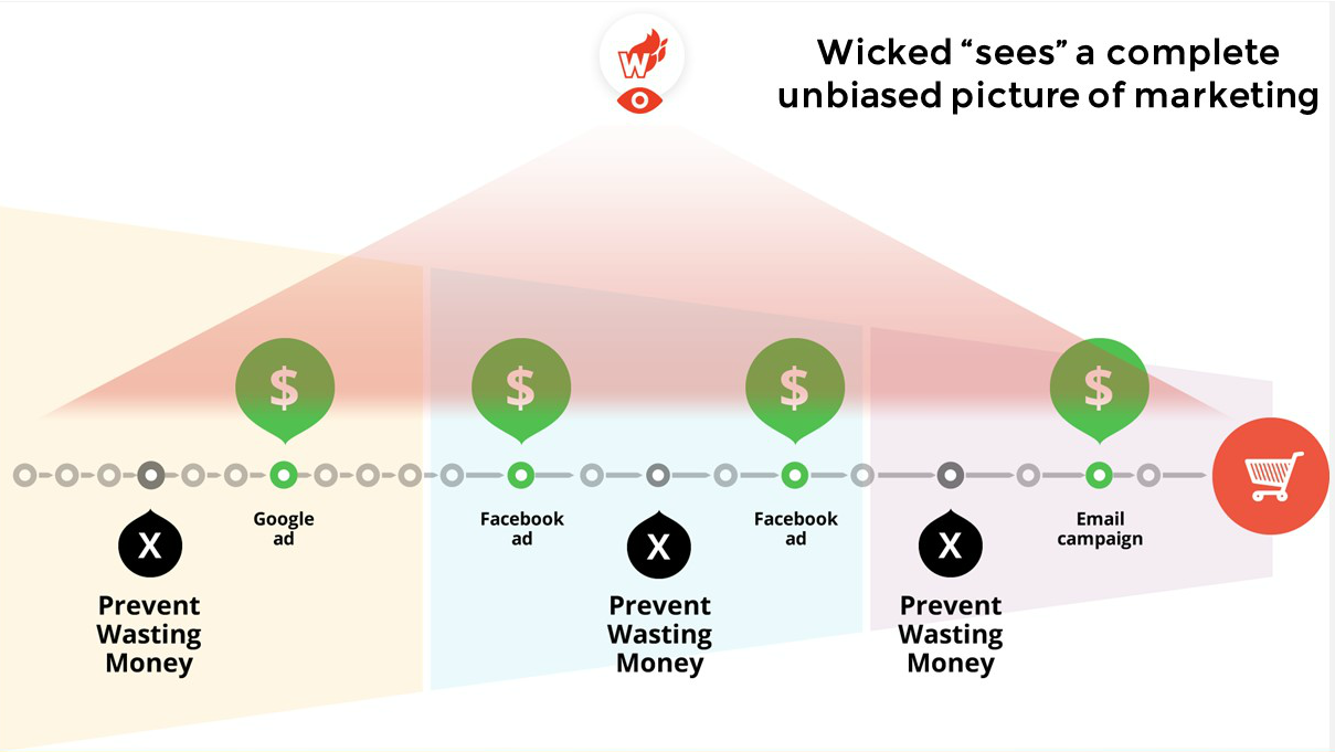 how to track the roi of your digital marketing with wicked reports