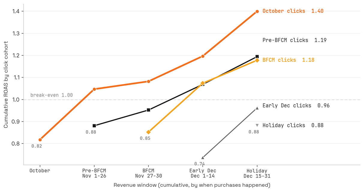 Cumulative ROAS by click cohort, Q4 2025