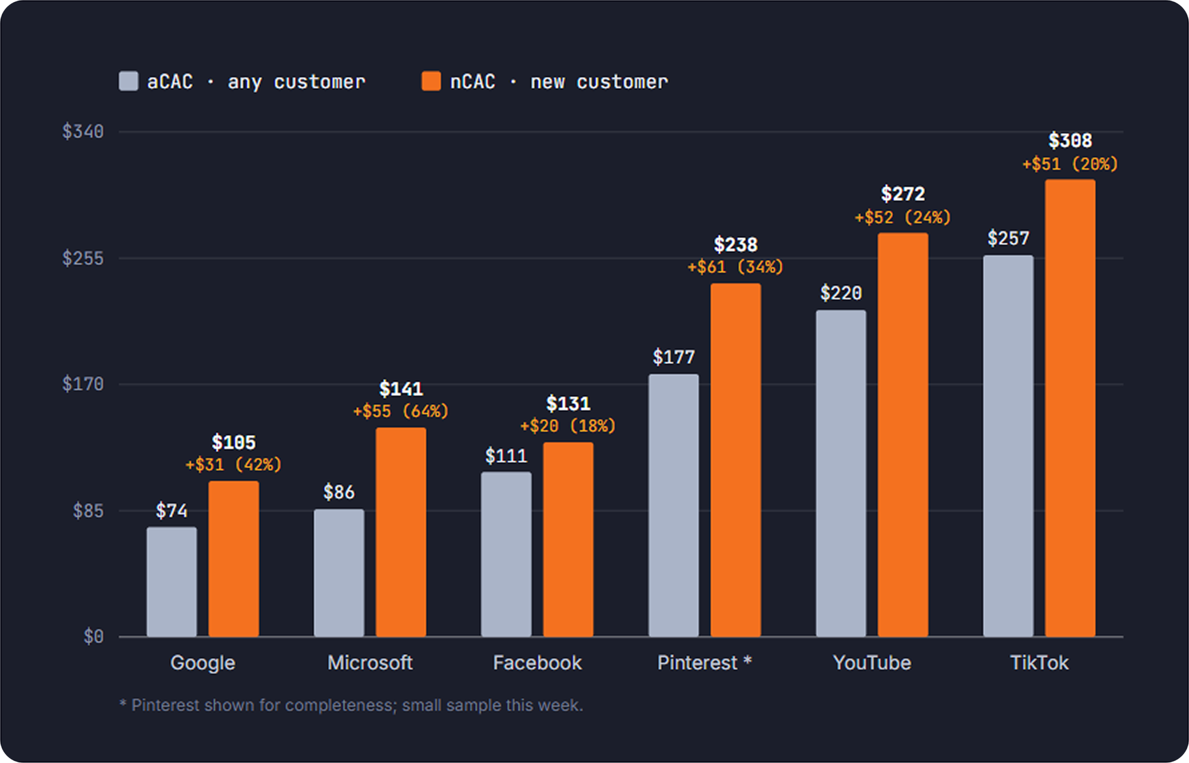 What you actually pay for a new customer — aCAC vs nCAC by channel
