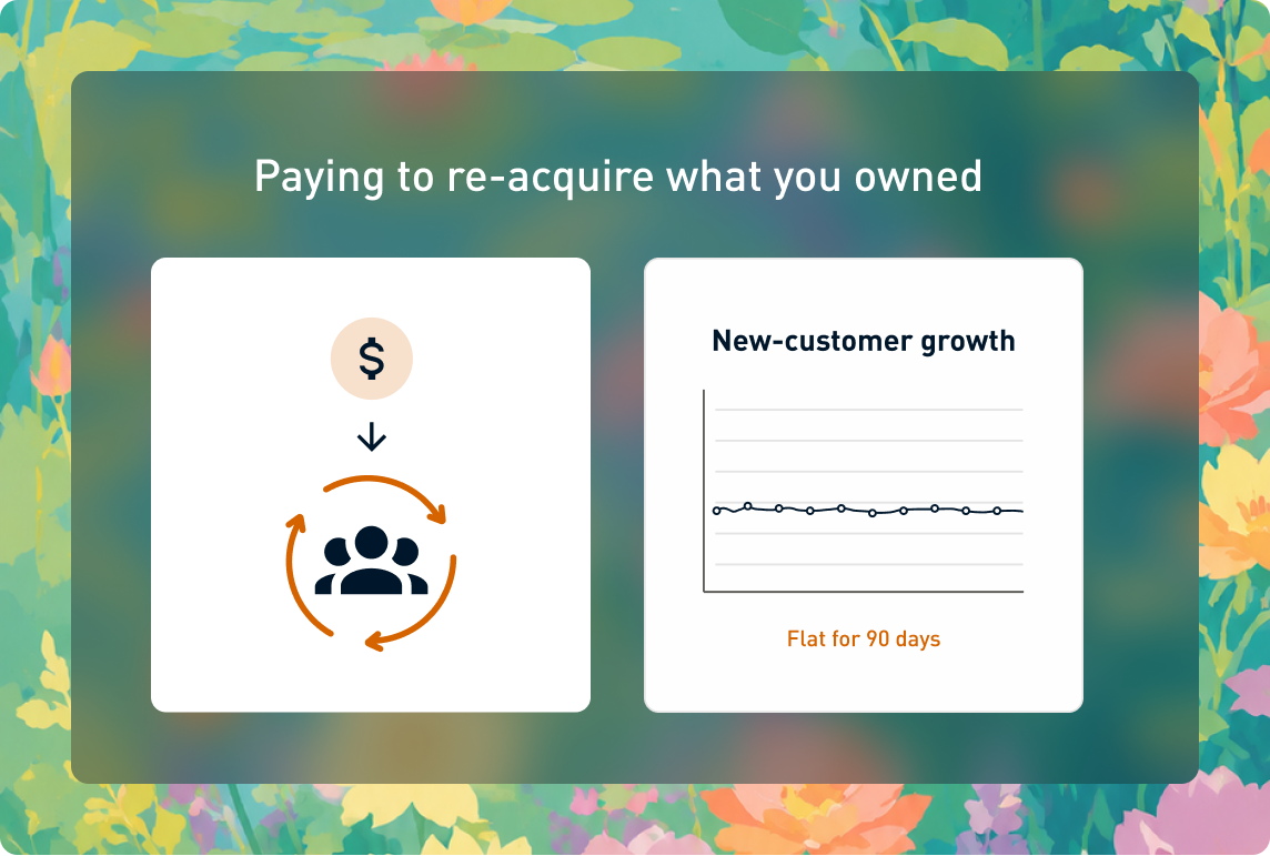 Paying to re-acquire what you owned — new-customer growth flat for 90 days