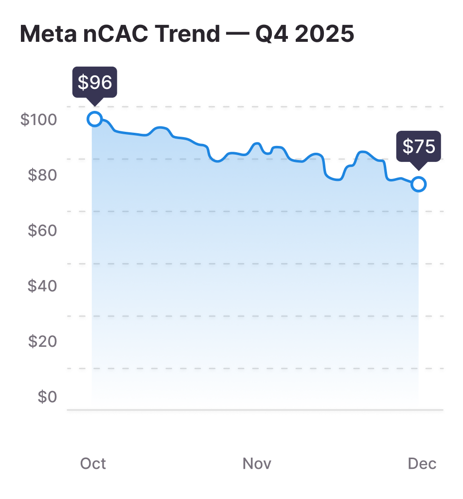 Meta nCAC Trend