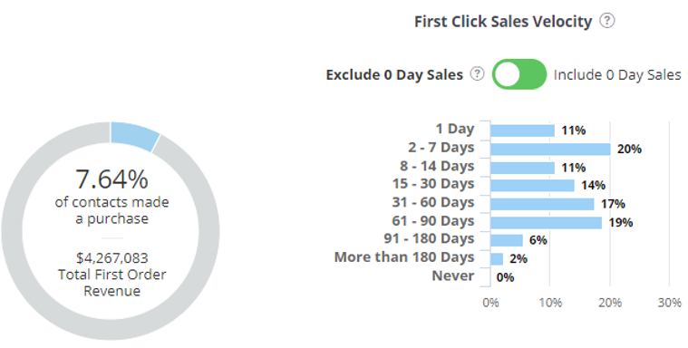 wicked feature first click sales velocity