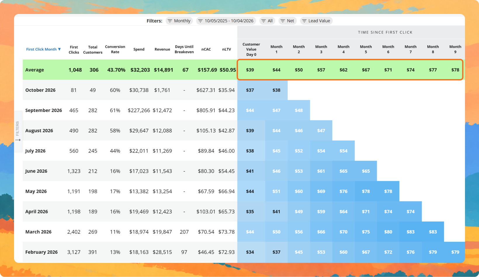 First Click Cohort report in Wicked Reports: average customer value rising from $39 on day zero to $78 by month nine