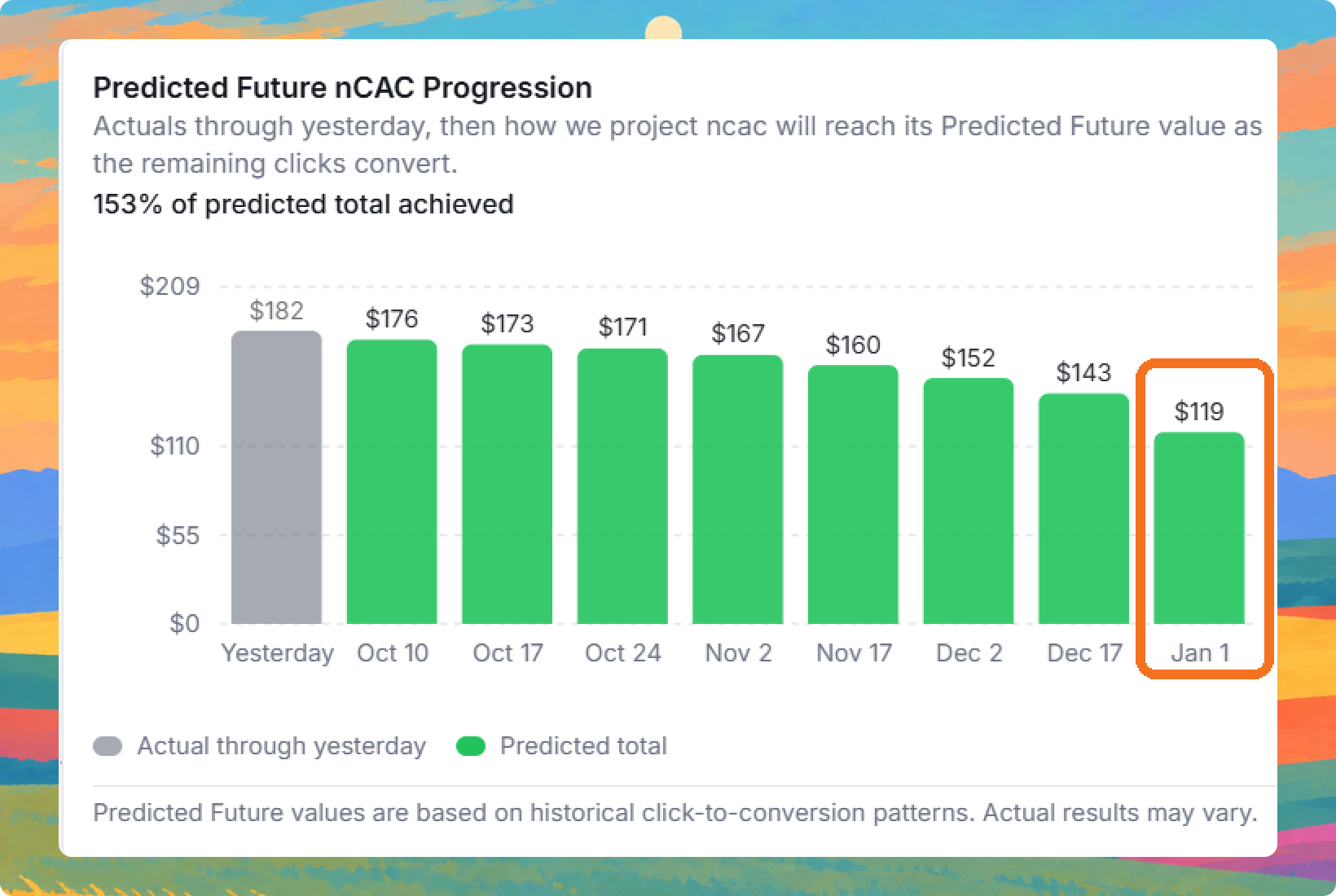 Predicted Future nCAC progression chart stepping down from $182 today to $119 by January 1