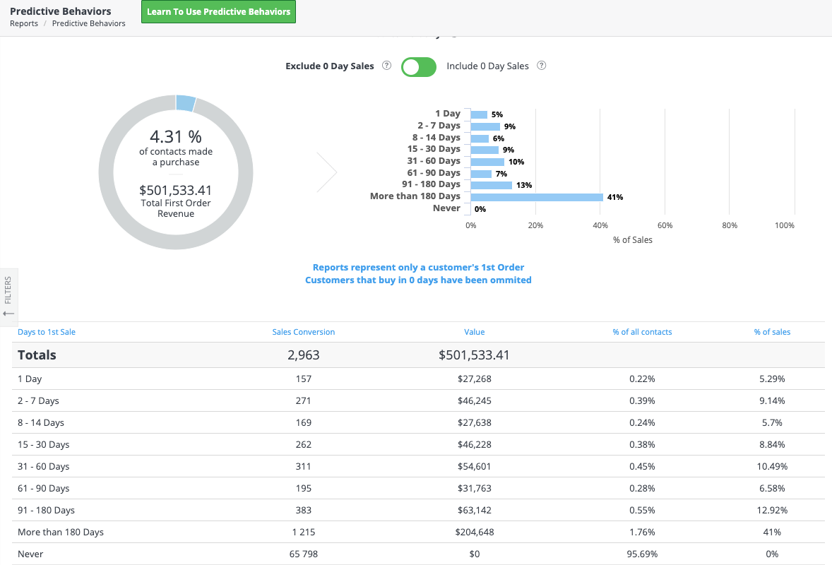 leads take time to buy