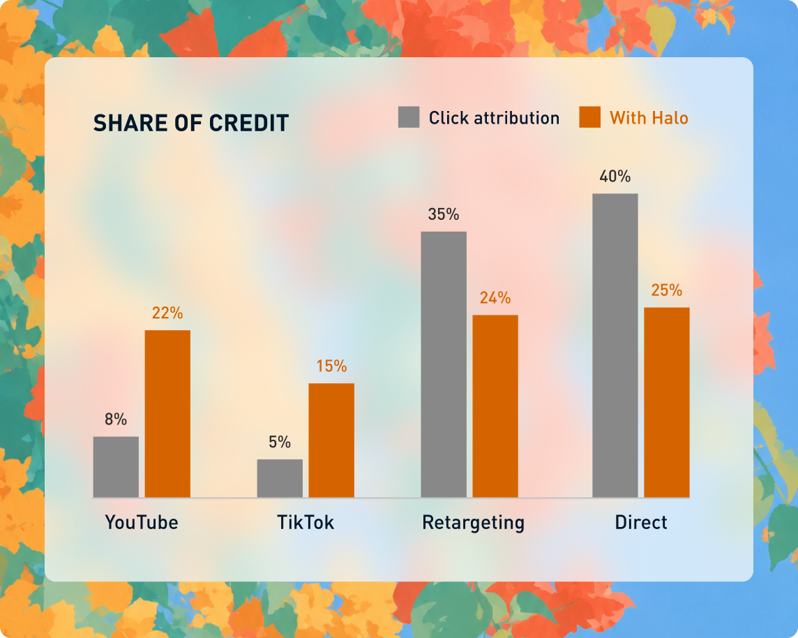 Share of credit — click attribution vs with Halo