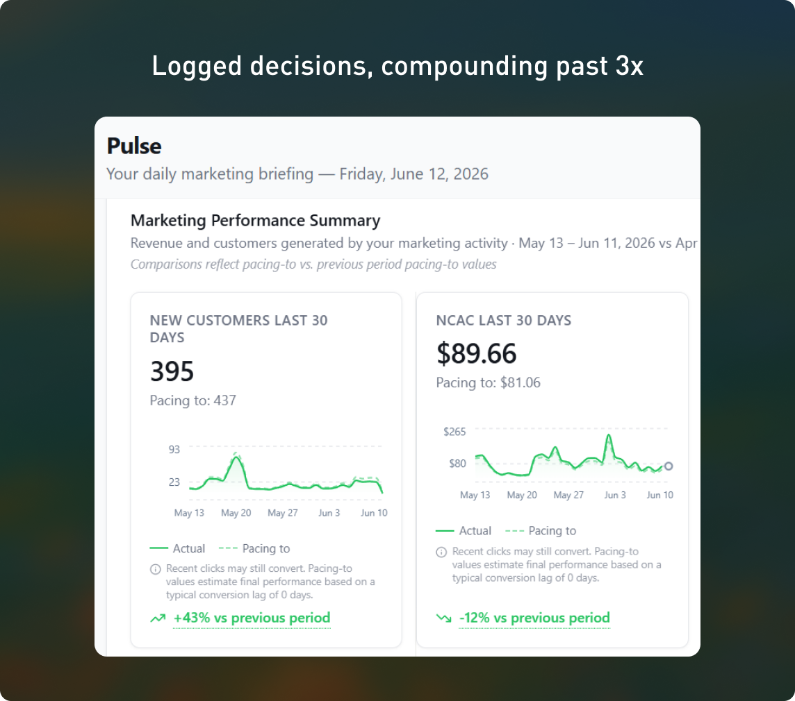 Wicked Reports Pulse dashboard: logged decisions compounding past 3x the subscription value