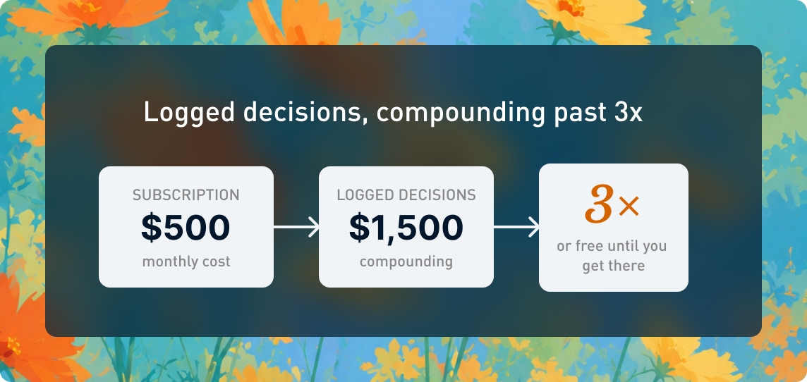 Logged decisions, compounding past 3x