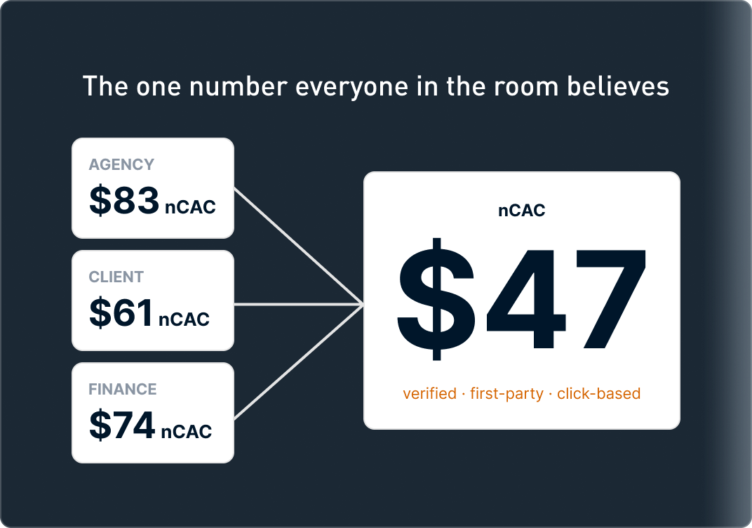 The one number everyone in the room believes — $47 nCAC