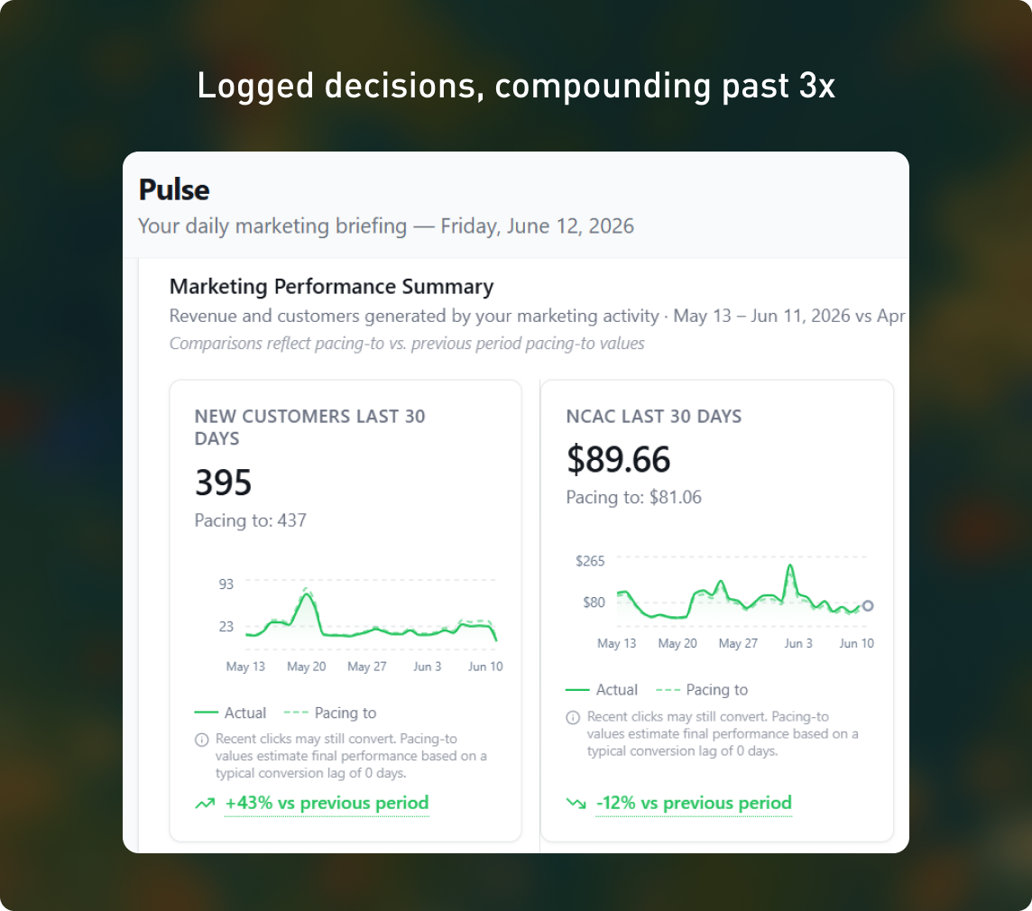 Logged decisions, compounding past 3x