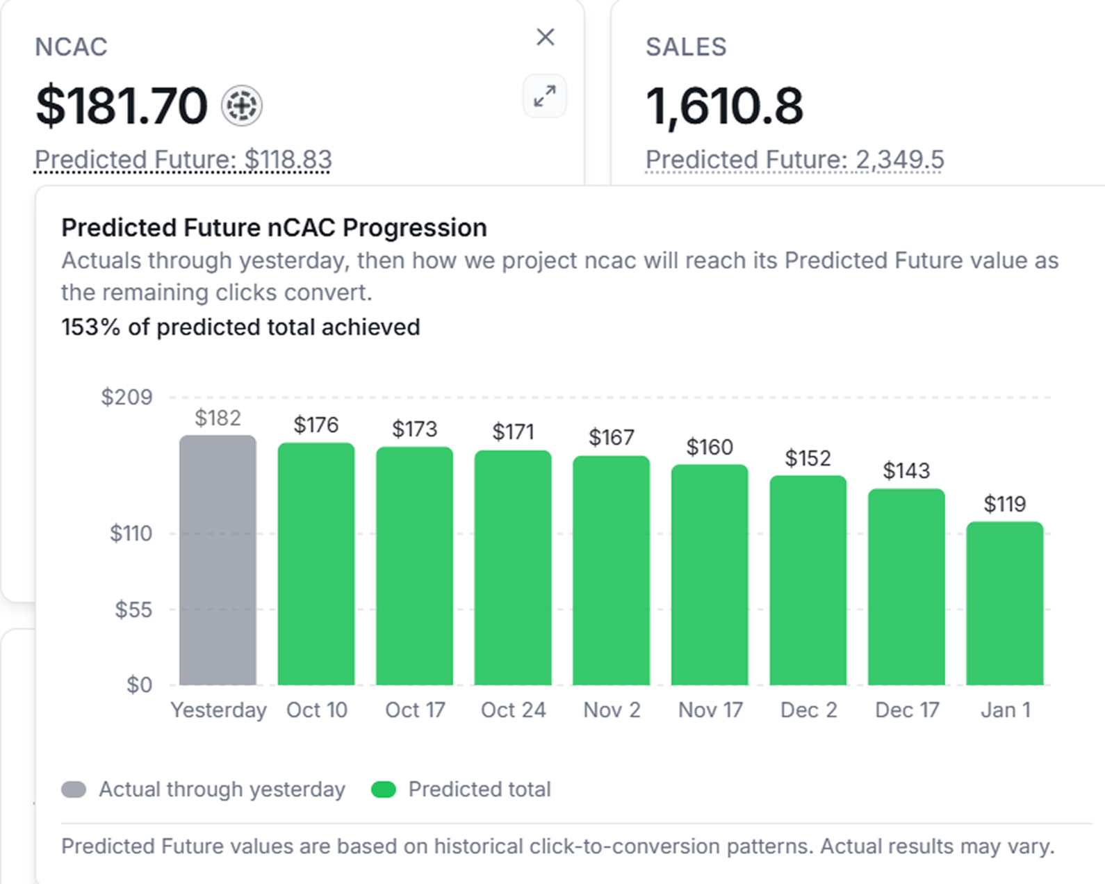 Predicted Future nCAC progression: yesterday's nCAC of $182 paces down to $119 as the remaining clicks convert