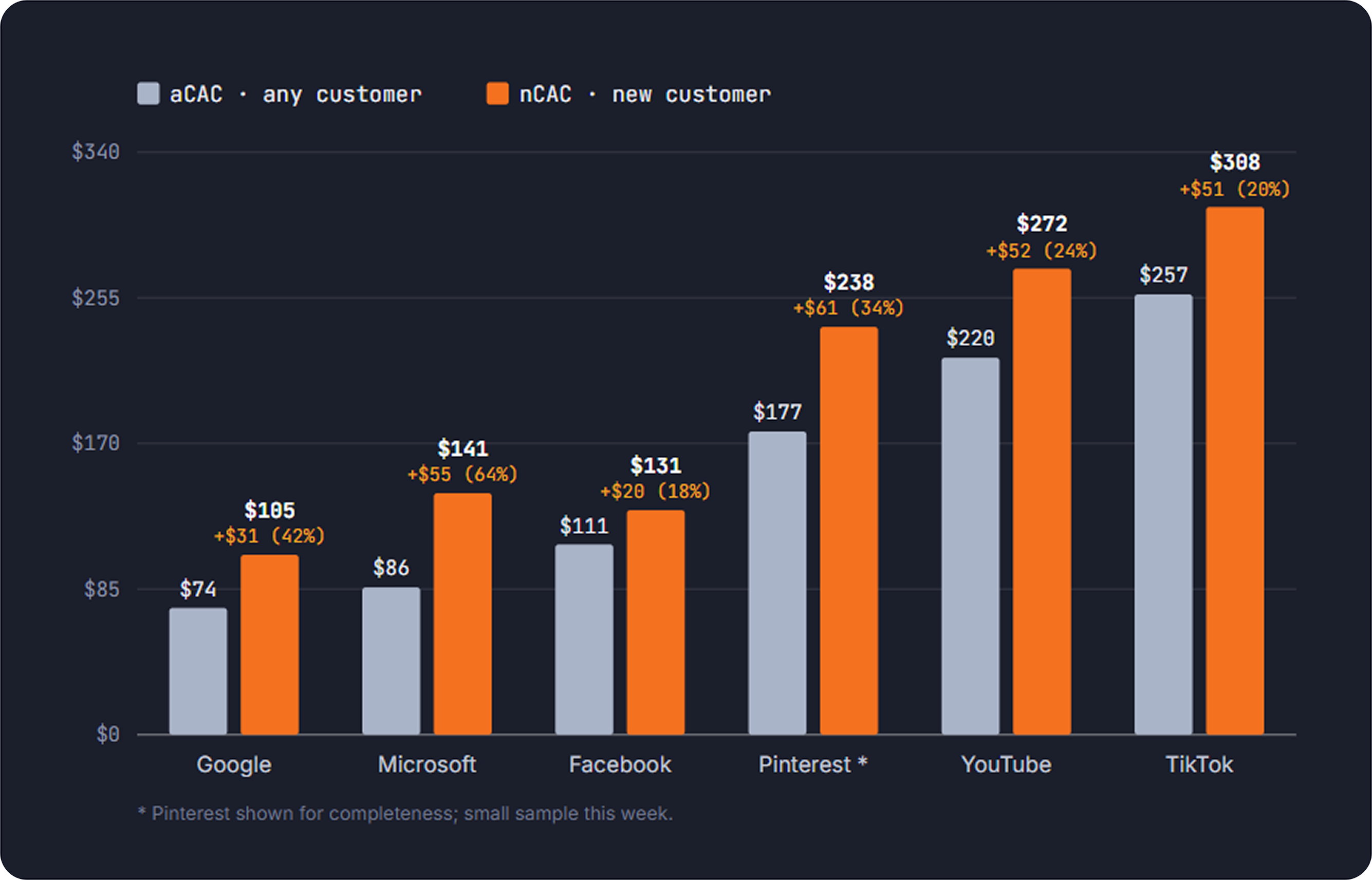 Channel Performance table — Paid Traffic Truth weekly report