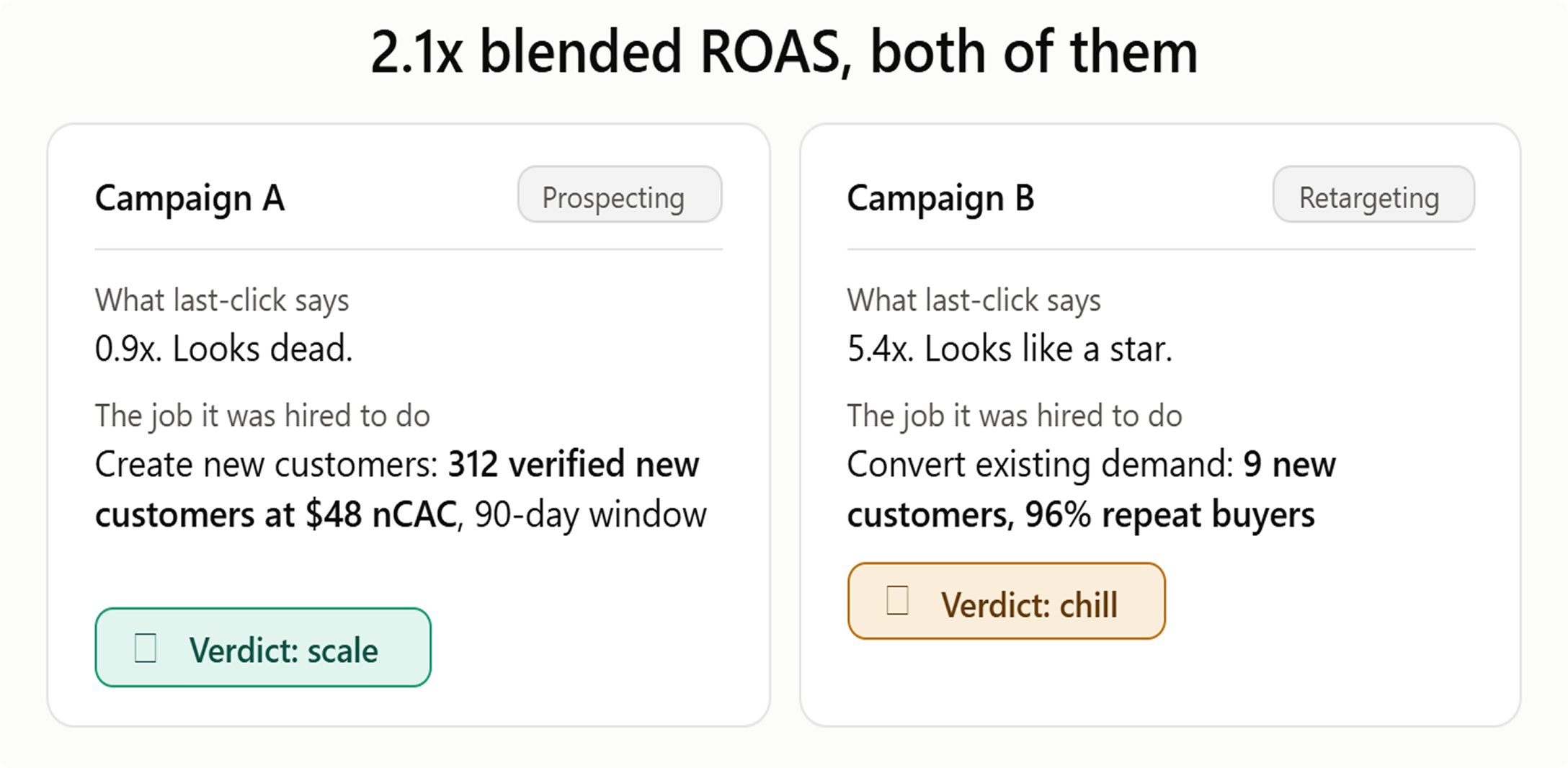 2.1x blended ROAS, both of them: Campaign A prospecting scale verdict, Campaign B retargeting chill verdict