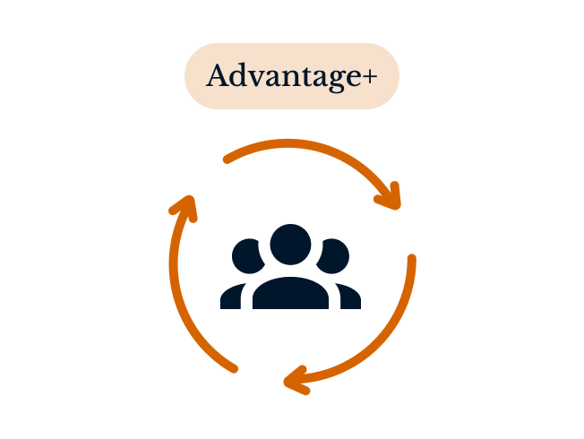 Advantage+ recycling the same buyers