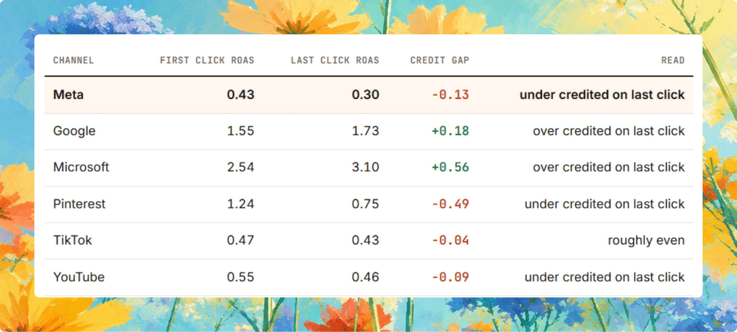 Channel performance table: first-click ROAS, last-click ROAS, and credit gap by channel