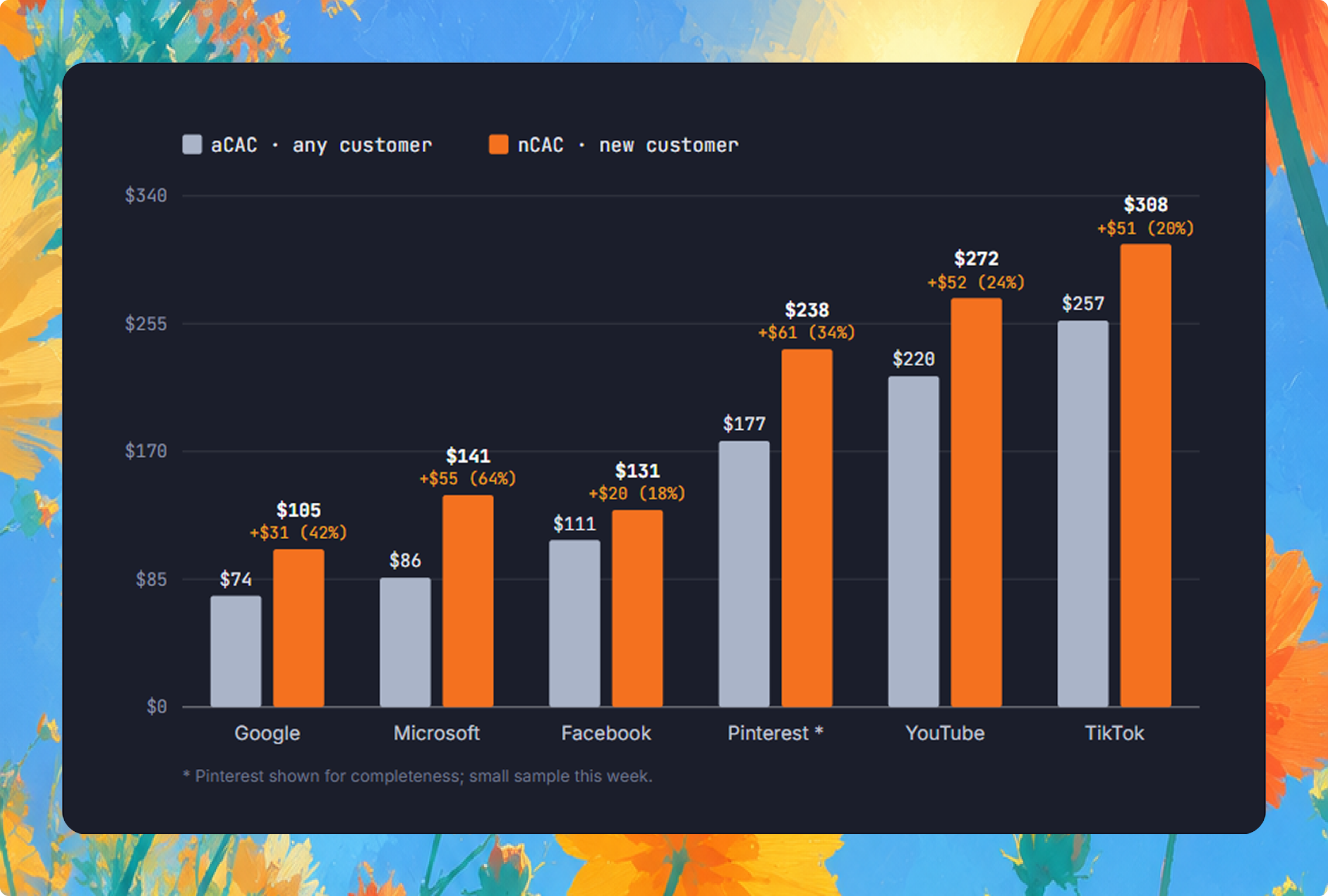 aCAC vs nCAC by channel chart