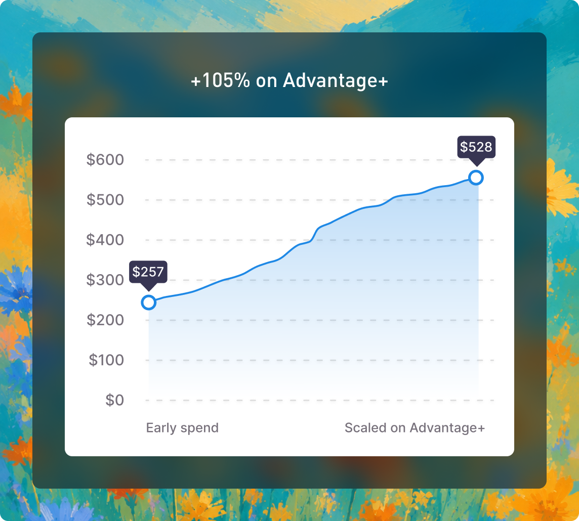 +105% on Advantage+: new customer cost from $257 to $528
